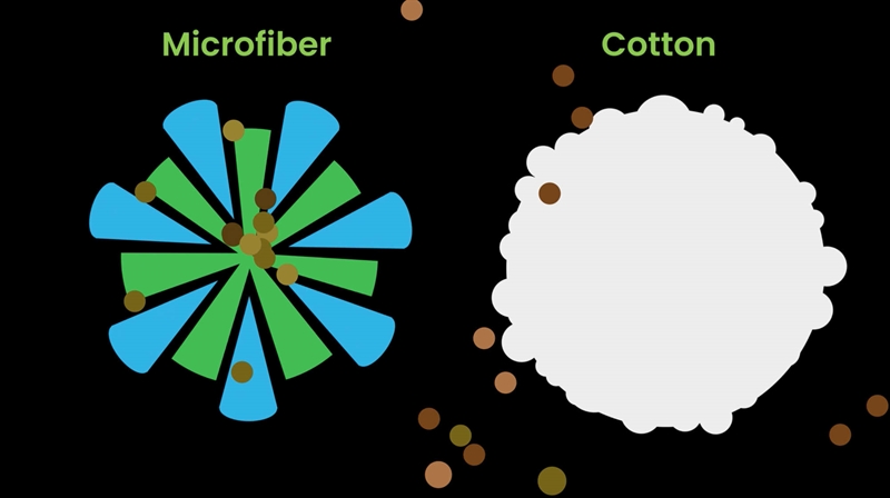 Why Microfiber Is the Clear Winner When it Comes to Cleaning