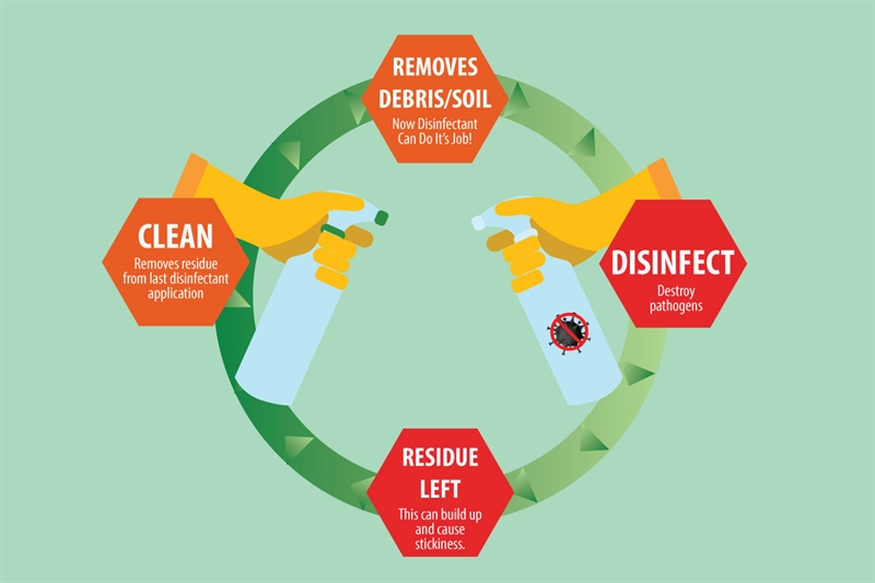 The Cycle of Responsible Disinfection