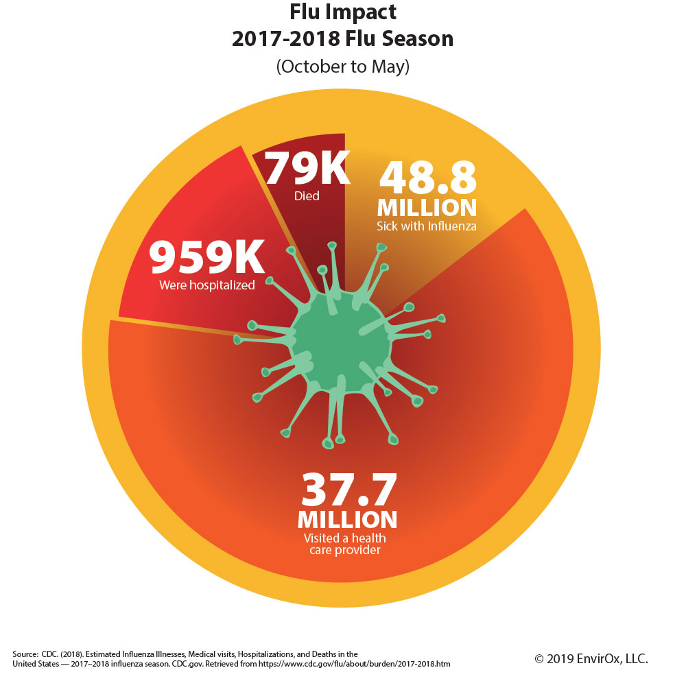 Graphic of Flu Impact for 2017-2018 Flu Season