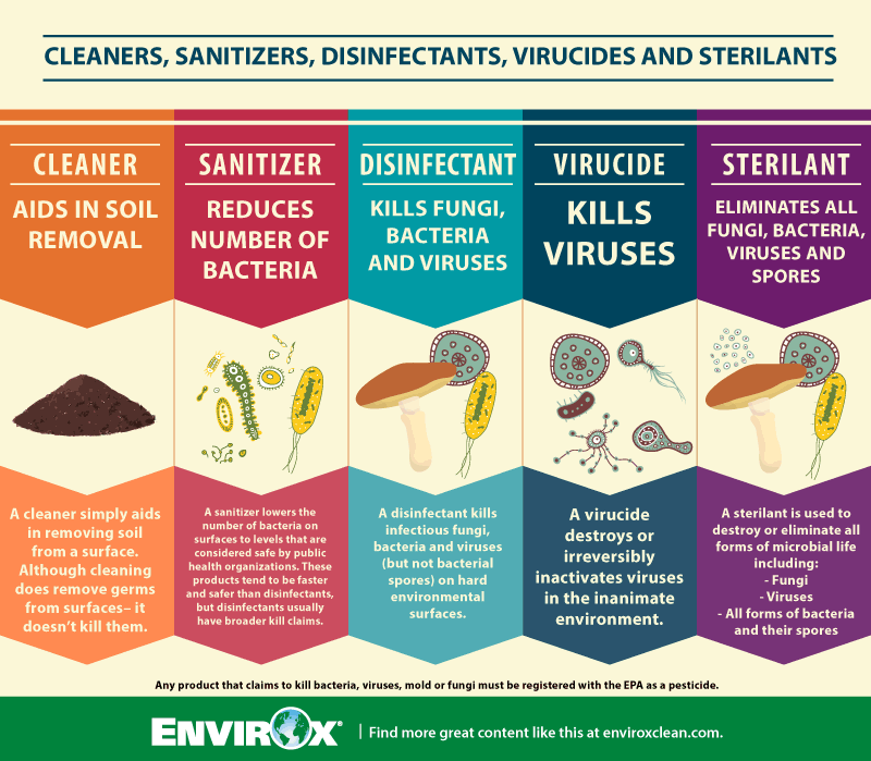 Cleaners, Sanitizers, Disinfectants, Virucides, and Sterilants