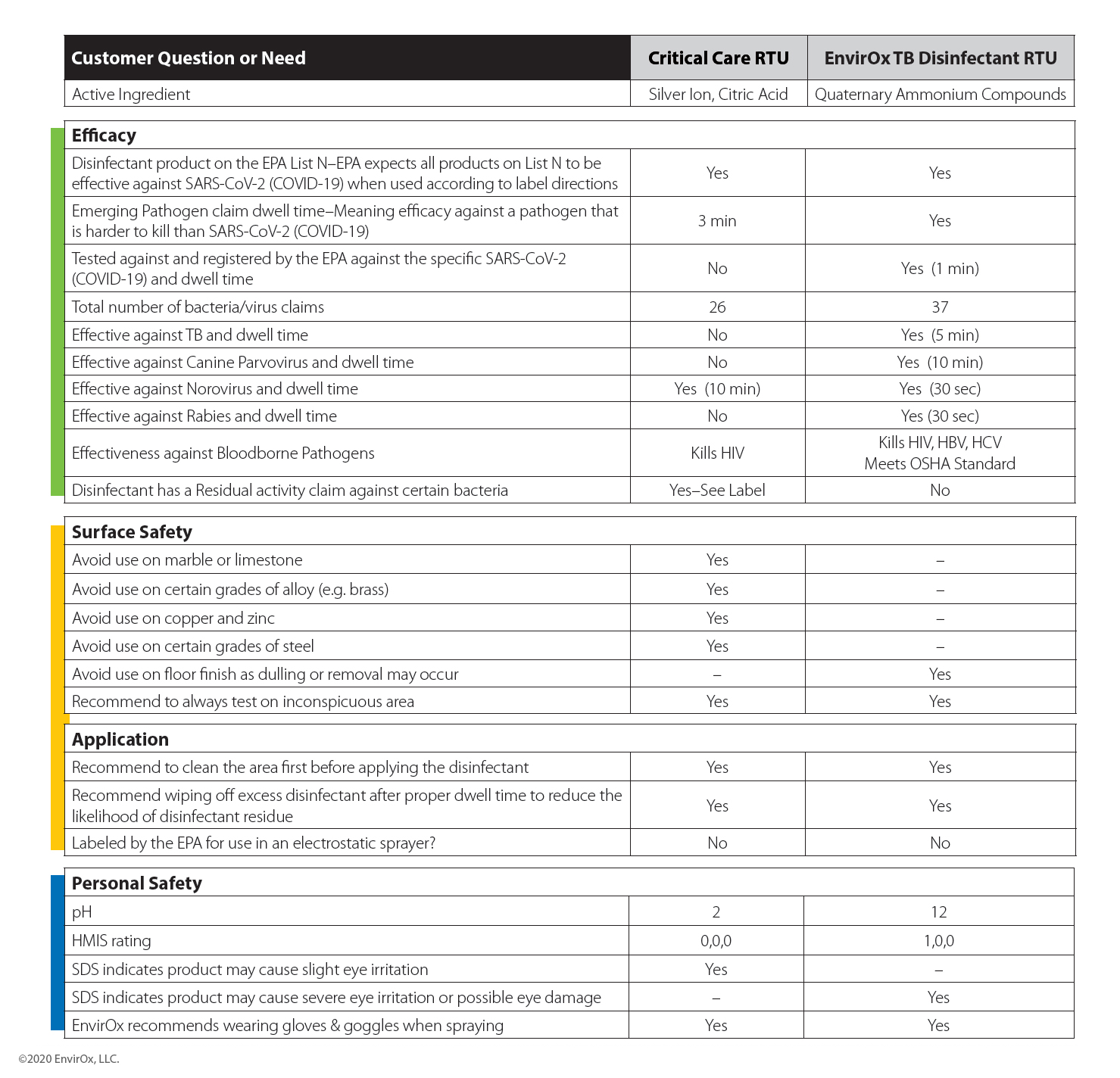 Choosing a Disinfectant - Chart between Critical Care and TB Disinfectant